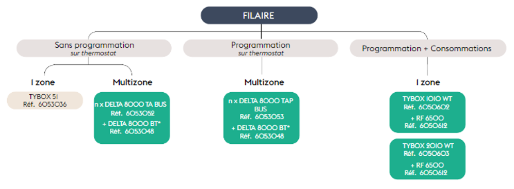 Organigramme de la gamme filaire pour installation réversible de Delta Dore